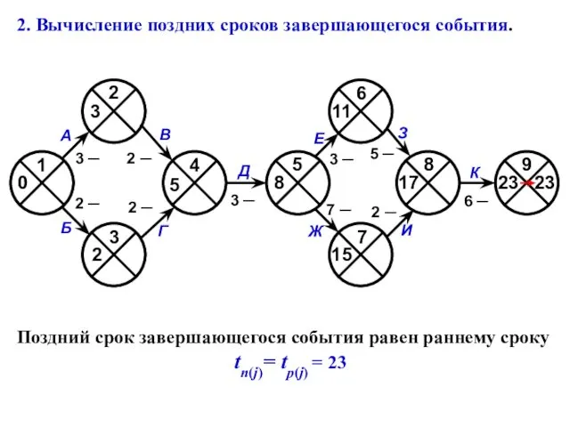 2. Вычисление поздних сроков завершающегося события. 0 3 2 5