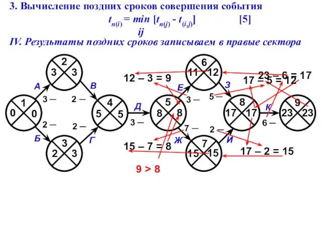 3. Вычисление поздних сроков совершения события tn(i) = min [tn(j)