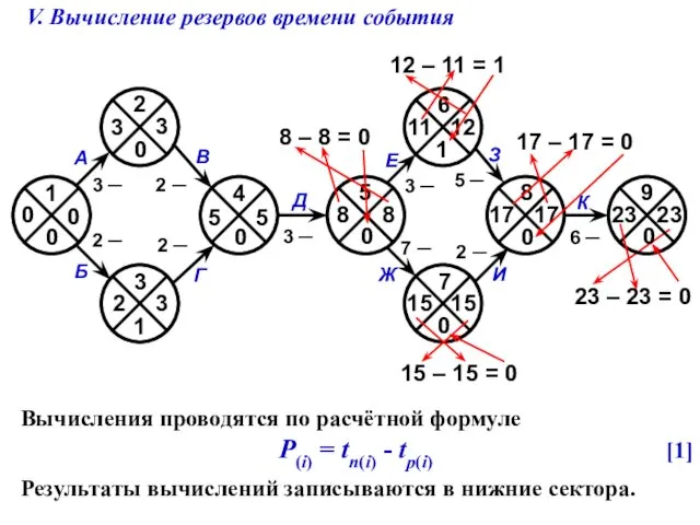 V. Вычисление резервов времени события 23 – 23 = 0