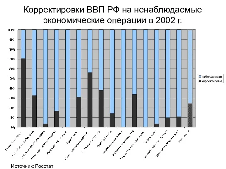 Корректировки ВВП РФ на ненаблюдаемые экономические операции в 2002 г. Источник: Росстат