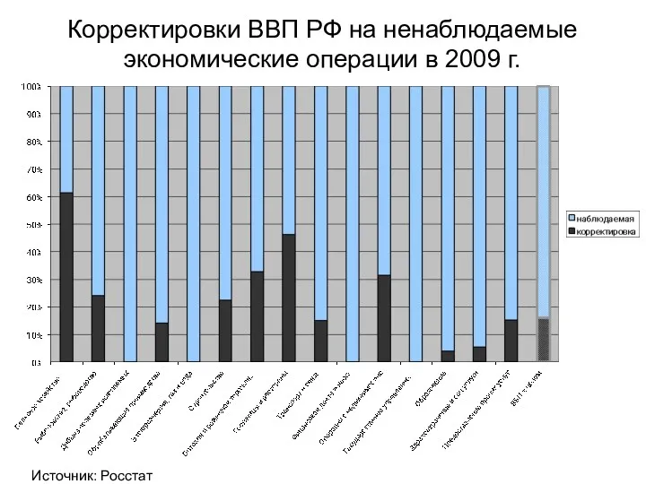 Корректировки ВВП РФ на ненаблюдаемые экономические операции в 2009 г. Источник: Росстат