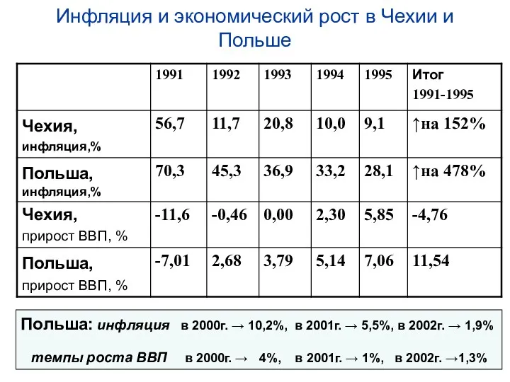 Инфляция и экономический рост в Чехии и Польше Польша: инфляция