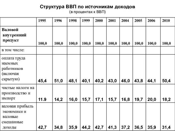 Структура ВВП по источникам доходов (в процентах к ВВП)