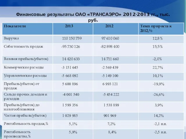Финансовые результаты ОАО «ТРАНСАЭРО» 2012-2013 гг., тыс. руб.