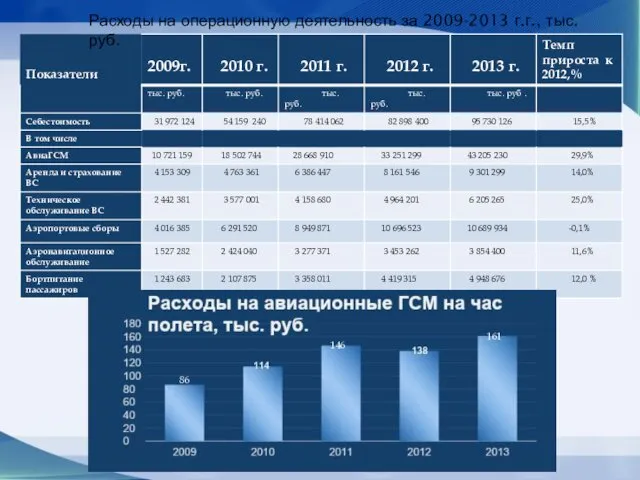 Расходы на операционную деятельность за 2009-2013 г.г., тыс. руб. 86 146 161