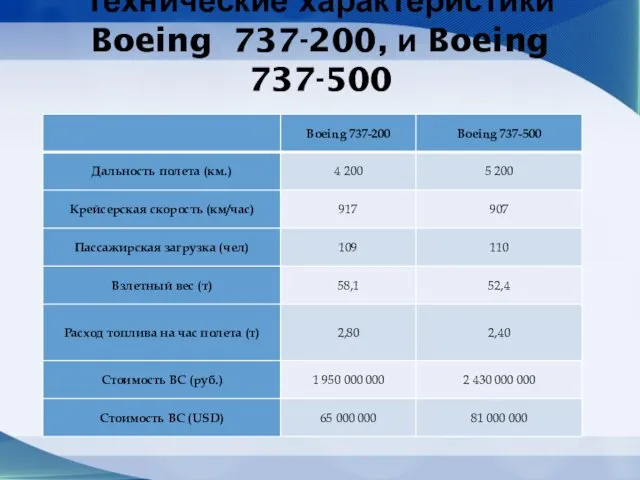 Технические характеристики Boeing 737-200, и Boeing 737-500