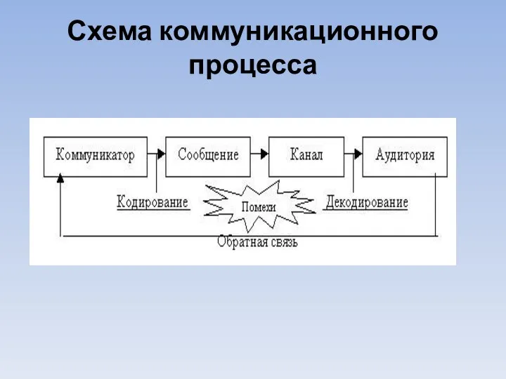 Схема коммуникационного процесса