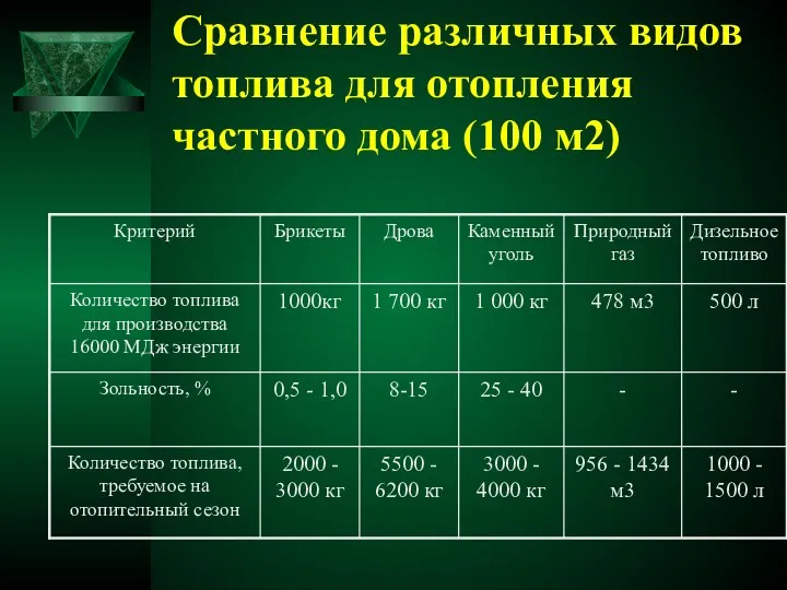 Сравнение различных видов топлива для отопления частного дома (100 м2)
