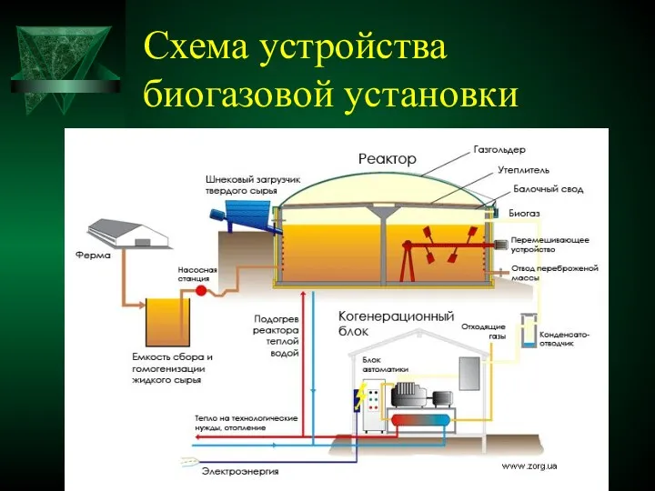 Схема устройства биогазовой установки