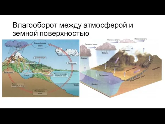 Влагооборот между атмосферой и земной поверхностью