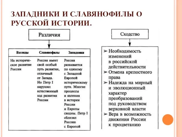 ЗАПАДНИКИ И СЛАВЯНОФИЛЫ О РУССКОЙ ИСТОРИИ.