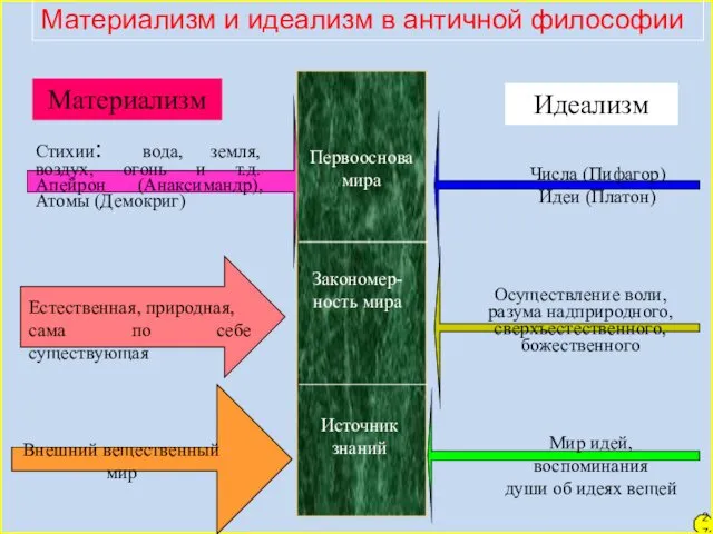 27 Материализм и идеализм в античной философии Материализм Идеализм Стихии: