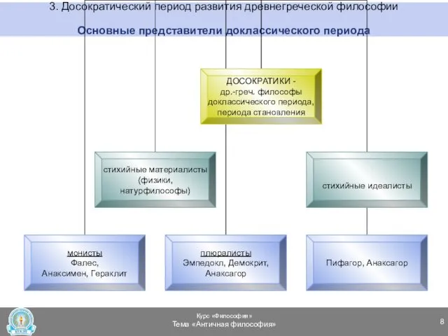 3. Досократический период развития древнегреческой философии Основные представители доклассического периода