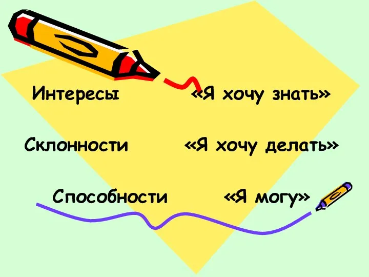 Интересы «Я хочу знать» Склонности «Я хочу делать» Способности «Я могу»