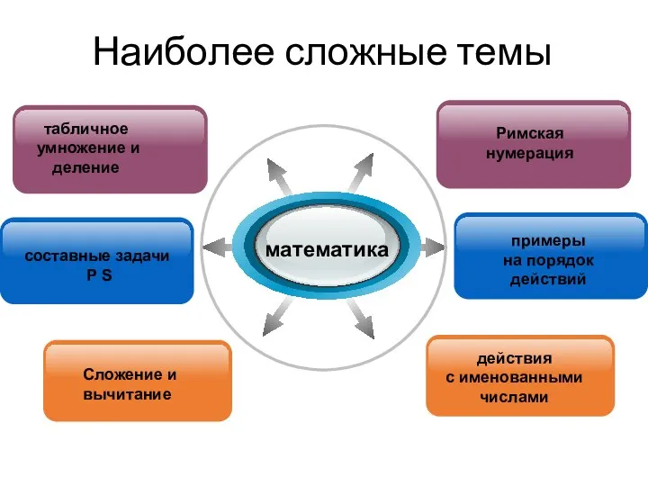 Наиболее сложные темы математика Римская нумерация табличное умножение и деление составные задачи P