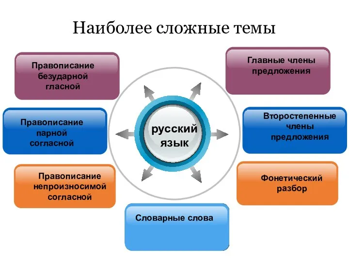 Наиболее сложные темы русский язык Словарные слова Второстепенные члены предложения
