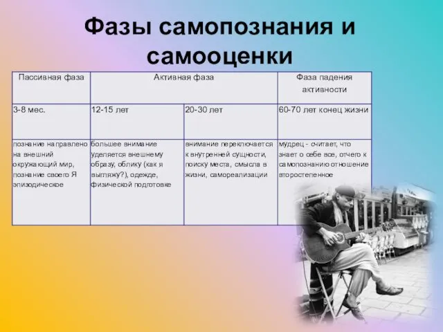 Фазы самопознания и самооценки