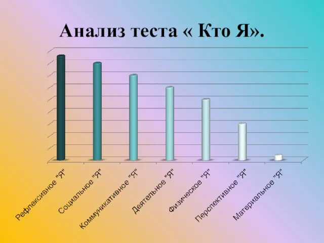 Анализ теста « Кто Я».