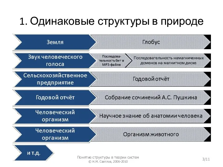 1. Одинаковые структуры в природе Понятие структуры в теории систем © Н.М. Светлов, 2006-2010 /11