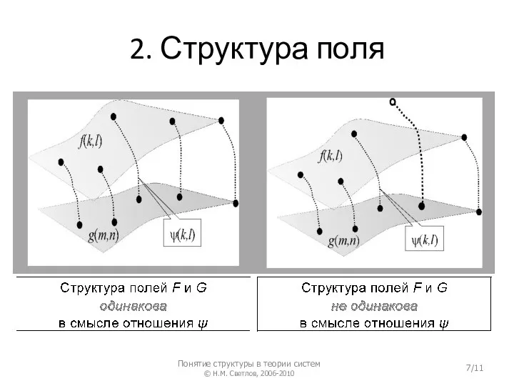 2. Структура поля Понятие структуры в теории систем © Н.М. Светлов, 2006-2010 /11