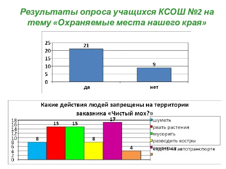 Результаты опроса учащихся КСОШ №2 на тему «Охраняемые места нашего края»