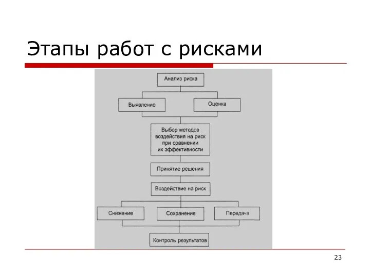 Этапы работ с рисками