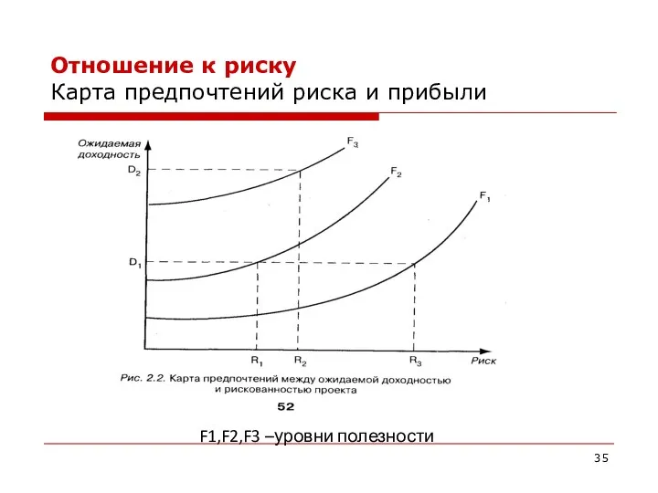 Отношение к риску Карта предпочтений риска и прибыли F1,F2,F3 –уровни полезности