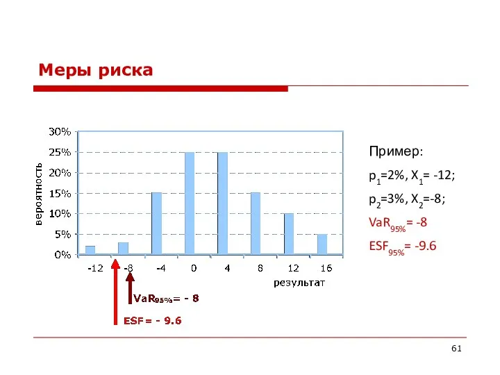 Меры риска Пример: p1=2%, X1= -12; p2=3%, X2=-8; VaR95%= -8 ESF95%= -9.6