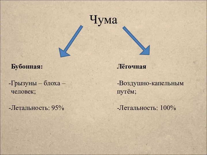 Чума Бубонная: Грызуны – блоха – человек; Летальность: 95% Лёгочная -Воздушно-капельным путём; -Летальность: 100%