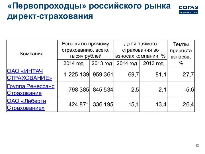 «Первопроходцы» российского рынка директ-страхования