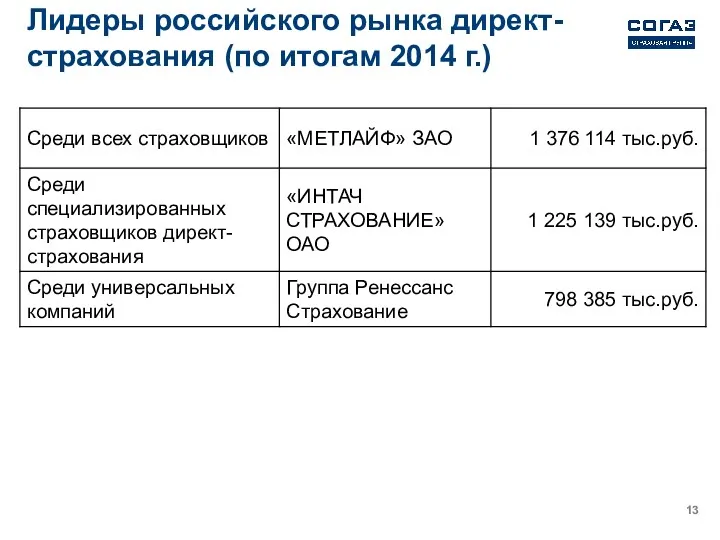 Лидеры российского рынка директ-страхования (по итогам 2014 г.)