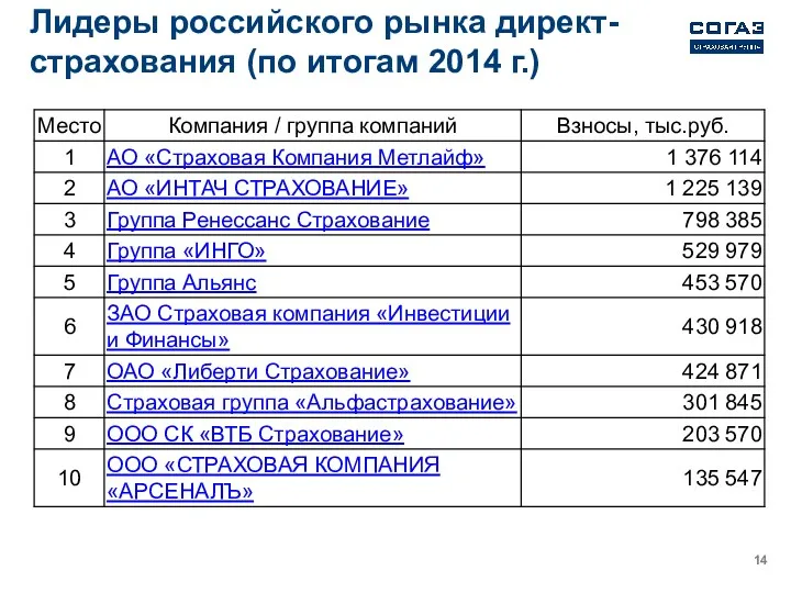 Лидеры российского рынка директ-страхования (по итогам 2014 г.)