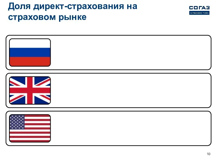 Доля директ-страхования на страховом рынке