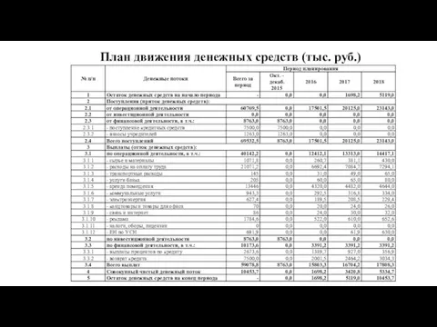 План движения денежных средств (тыс. руб.)