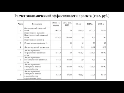 Расчет экономической эффективности проекта (тыс. руб.)