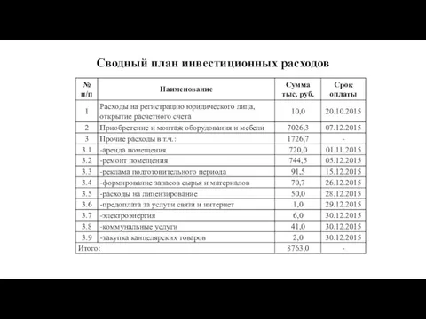 Сводный план инвестиционных расходов