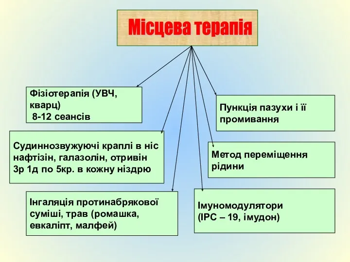 Пункція пазухи і її промивання Фізіотерапія (УВЧ, кварц) 8-12 сеансів