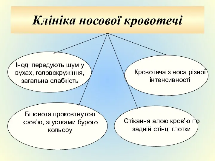 Іноді передують шум у вухах, головокружіння, загальна слабкість Кровотеча з носа різної інтенсивності