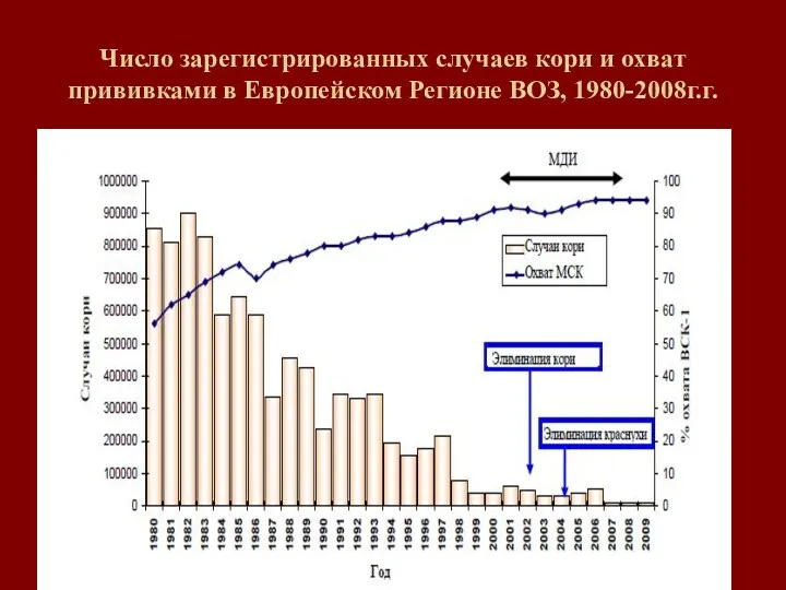 Число зарегистрированных случаев кори и охват прививками в Европейском Регионе ВОЗ, 1980-2008г.г.