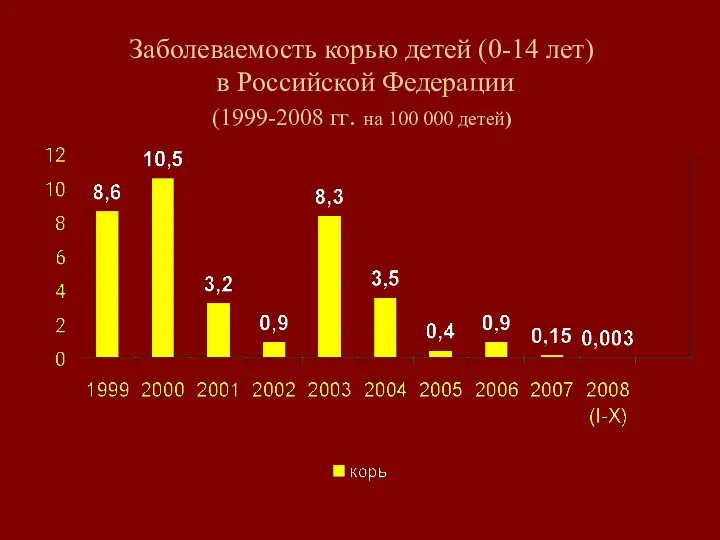 Заболеваемость корью детей (0-14 лет) в Российской Федерации (1999-2008 гг. на 100 000 детей)