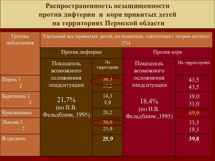 Распространенность незащищенности против дифтерии и кори привитых детей на территориях Пермской области