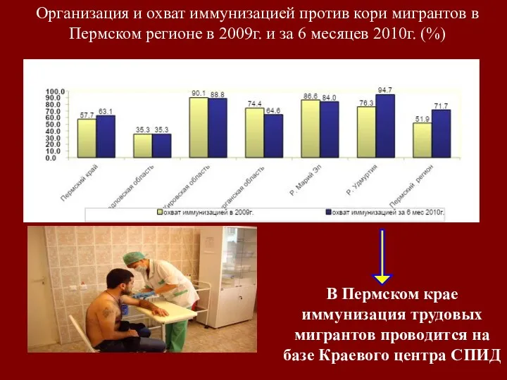 Организация и охват иммунизацией против кори мигрантов в Пермском регионе в 2009г. и