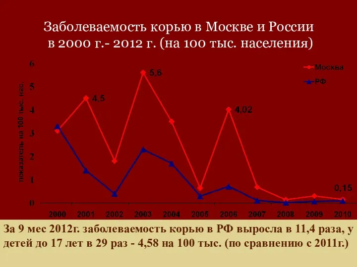 Заболеваемость корью в Москве и России в 2000 г.- 2012