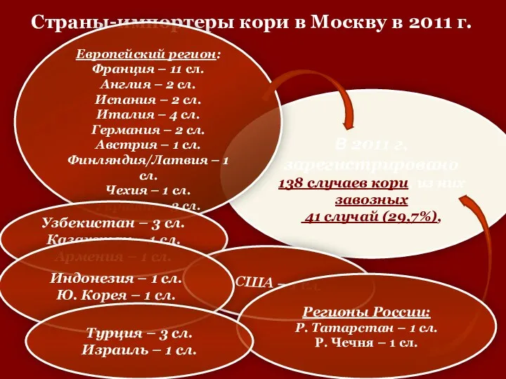 Страны-импортеры кори в Москву в 2011 г. В 2011 г. зарегистрировано 138 случаев