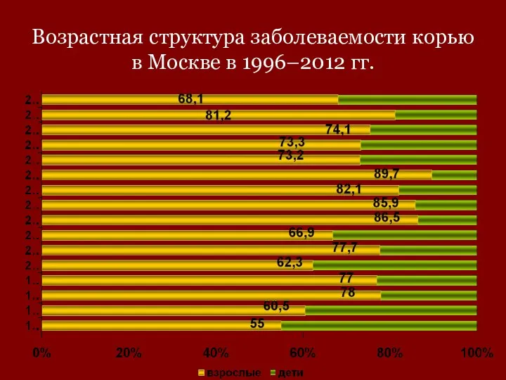 Возрастная структура заболеваемости корью в Москве в 1996–2012 гг.