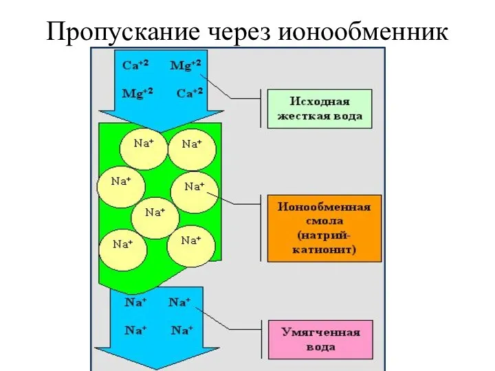 Пропускание через ионообменник