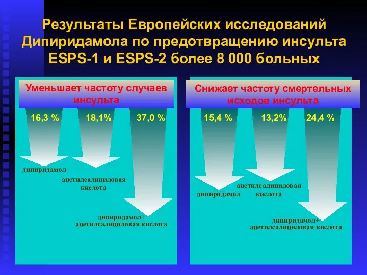 Результаты Европейских исследований Дипиридамола по предотвращению инсульта ЕSPS-1 и ЕSPS-2