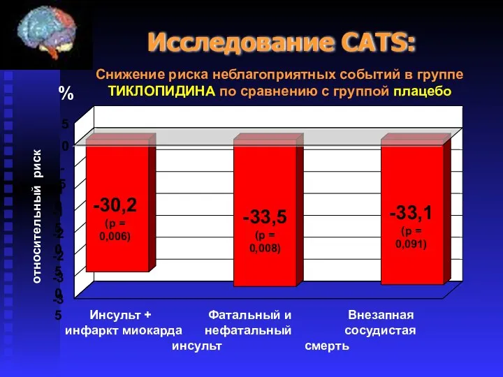 Исследование CATS: Снижение риска неблагоприятных событий в группе ТИКЛОПИДИНА по