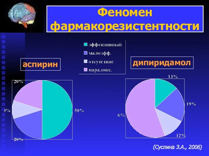 Феномен фармакорезистентности дипиридамол аспирин (Суслина З.А., 2006)