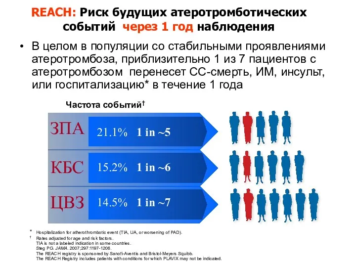 REACH: Риск будущих атеротромботических событий через 1 год наблюдения В